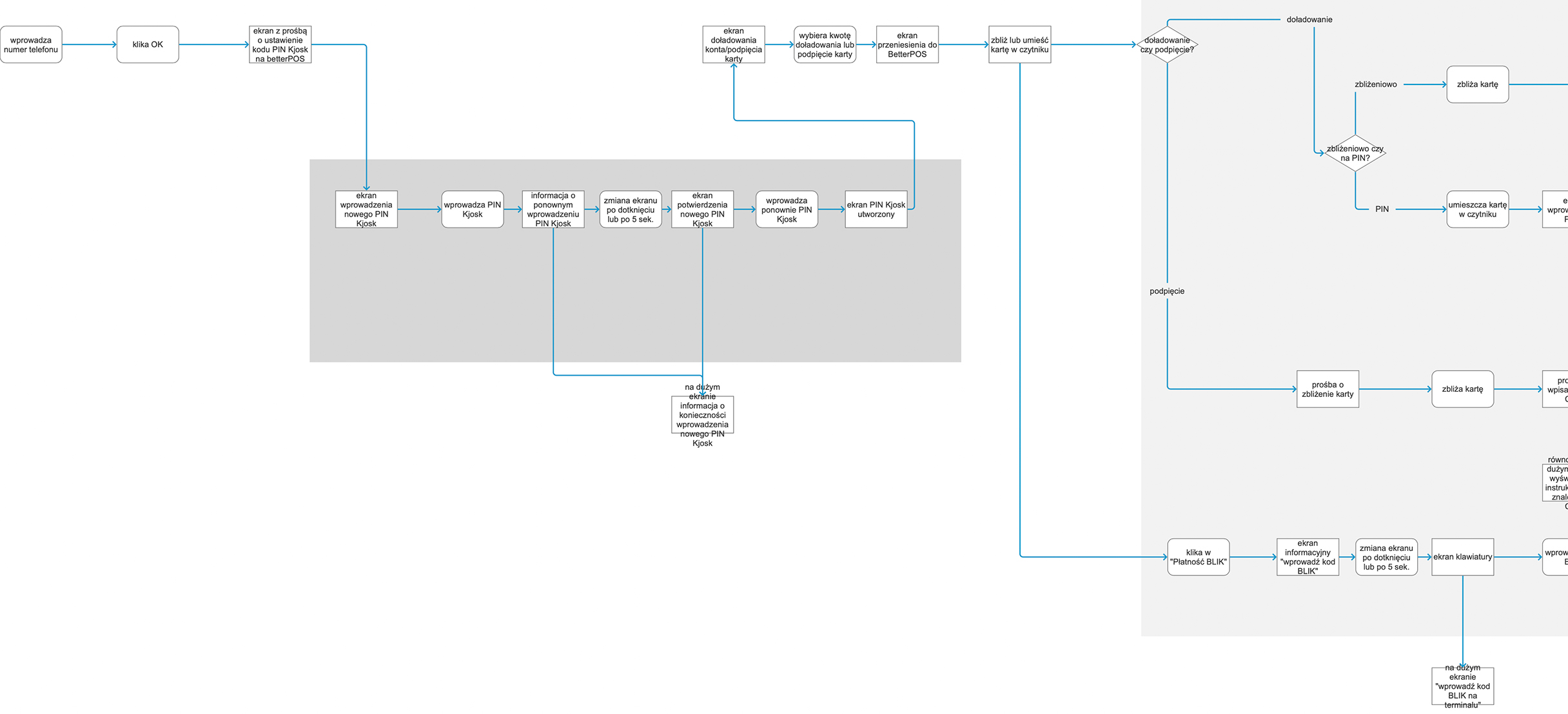 Wireframe na ścianie biura — wszystkie scenariusze flow